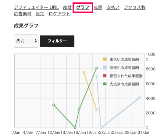 affiliate-wp_フロントエンド＞アフィリエイトエリア＞③グラフタブ
